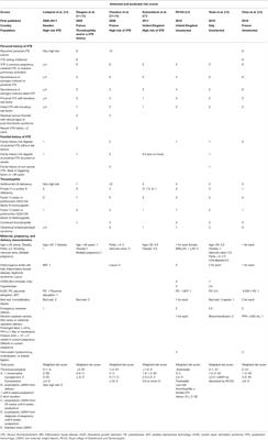 Venous Thromboembolism Risk Score and Pregnancy